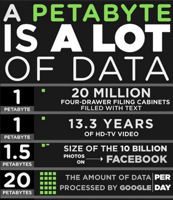 Google processes more than 20 petabytes a day