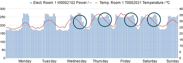 Electric energy consumption vs. Room temperature in farrowing rooms