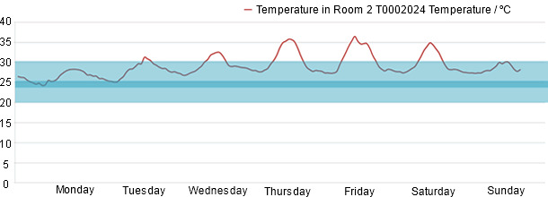 Monitoring of the weekly temperature in the weaner stage; values inside the optimum and the adequate ranges