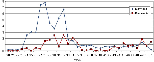 Mortality percentage due to diarrhoea and pneumonia