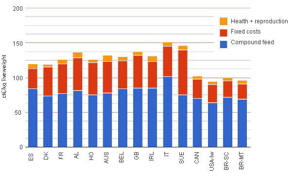 Production costs of swine in the Interpig countries in 2011 broken down with respect to the items. Data expressed in euro cents per kg live weight. 