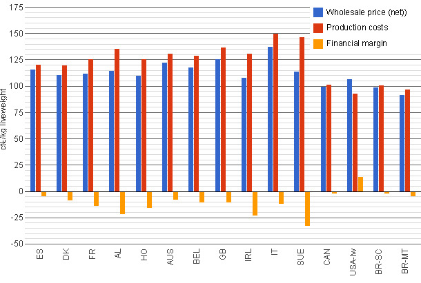 Wholesale price, production costs and margins in the Interpig members (in euro cents)