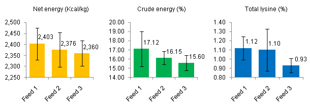 Net energy, crude protein and total lysine in 3 compound feeds