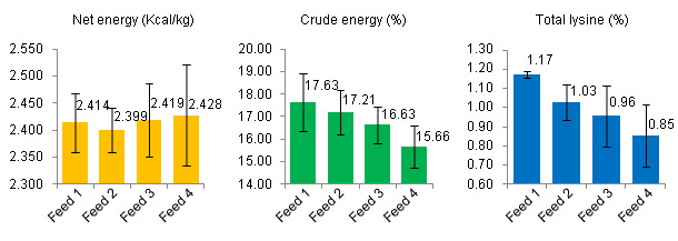 Net energy, crude protein and total lysine in 4 compound feeds