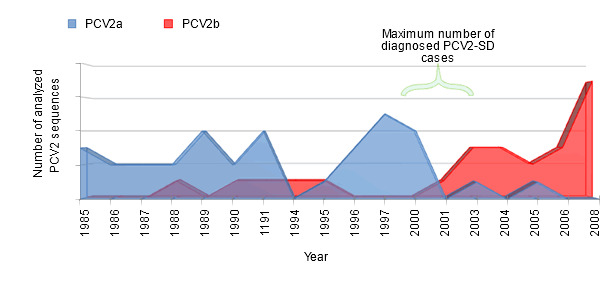 PCV2a and PCV2b detection frequency in Spain.