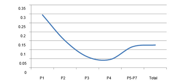 Percentage of low weight piglets according to the parity