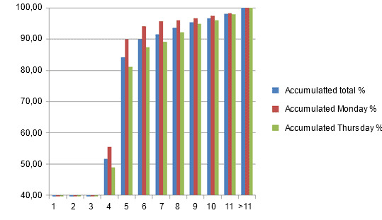 Accumulated % of sows that come into heat after their weaning