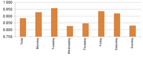 Fertility %