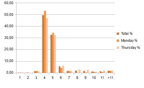 % of sows that come into heat according to the day after their weaning