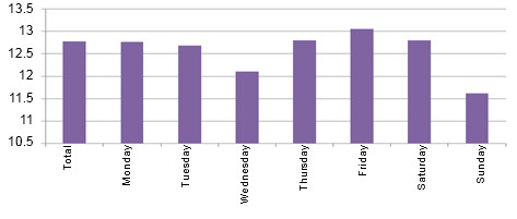 Total number of piglets born according to the mating day