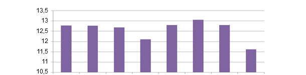 Total number of piglets born according to the mating day