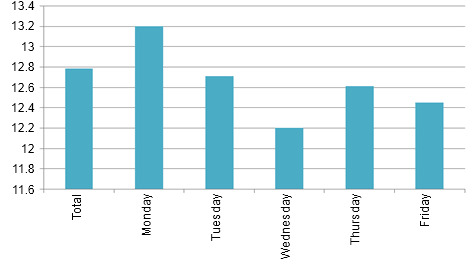 Total number of piglets born according to the weaning day