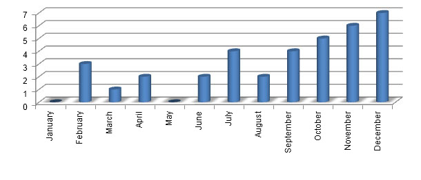Monthly abortions in year 2012