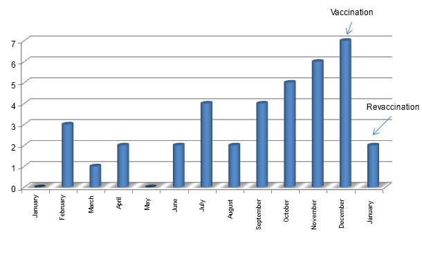 Monthly abortions in year 2012