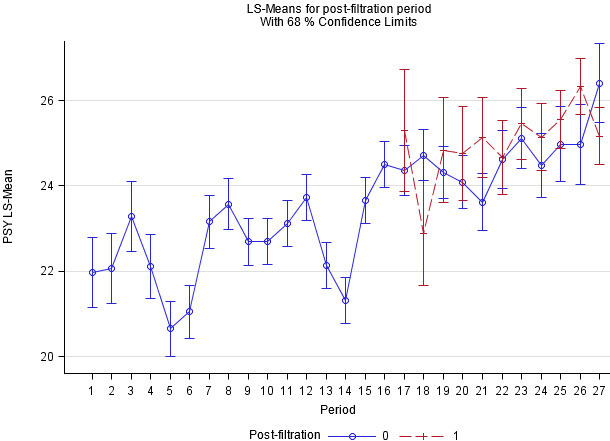 Pigs weaned per sow per year adjusted by period