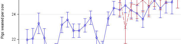 Pigs weaned per sow per year adjusted by period