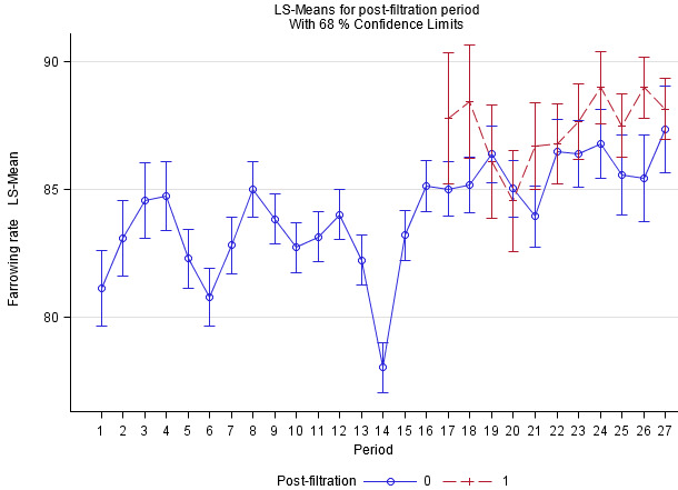 Pigs weaned per sow per year adjusted by period