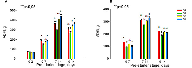 Evolution of the average daily feed consumption and the average daily weight gain.