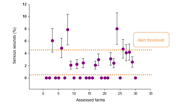 Prevalence (and standard deviation) of pigs with serious wounds in each assessed farm. The establisehd risk thresholds appear in orange colour.