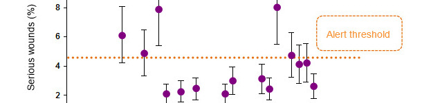Prevalence (and standard deviation) of pigs with serious wounds in each assessed farm. The establisehd risk thresholds appear in orange colour.