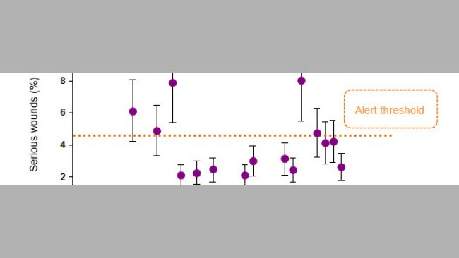 Prevalence (and standard deviation) of pigs with serious wounds in each assessed farm. The establisehd risk thresholds appear in orange colour.