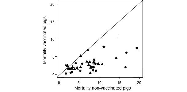 Paired results on the mortality for non-vaccinated and vaccinated pigs from all trials included in a meta-analysis of the effect of vaccination against PCV2