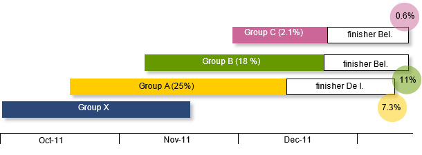 Time sequence of the groups in the nursery