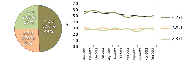 Distribution of the mortality during the lactation stage throughout year 2012