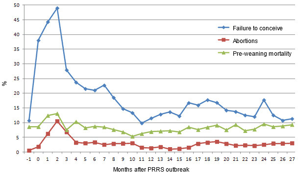 Selected parameters of the herd performance since the month preceding a PRRS outbreak (-1) until 27 months after the outbreak
