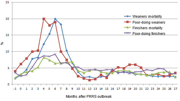 Selected parameters of the herd performance since the month preceding a PRRS outbreak (-1) until 27 months after the outbreak