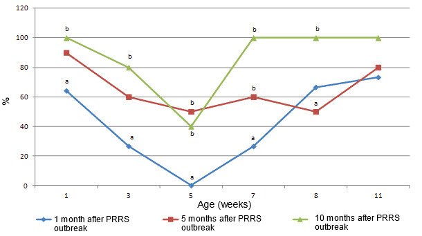 Seroconversion to PCV2. Proportion of sera positive in IPMA at dilution 1:500 in months 1, 5 and 10 following the PRRS outbreak, in 1, 3, 5, 7, 9 and 11 weeks old pigs. Different letters (a,b) indicate statistically significant differences between proportion of seropositive pigs at 1, 3, 5, 7 and 9 weeks of age (p < 0.05).