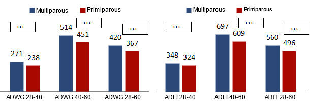 Average daily weight gain (ADWG) (g/d) and average daily feed intake (ADFI) (g/d) in the nursery stage according to the origin of the piglets (born to primiparous or multiparous sows)