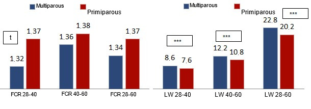 Feed conversion rate (FCR) (g/g) and liveweight (LW) (kg) in the nursery stage according to the origin of the piglets (born to primiparous or multiparous sows)