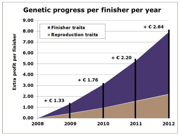 Genetic progress
