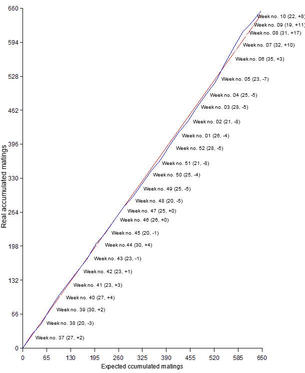 Accumulated matings graph