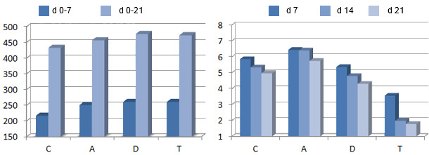 Feed intake, g/d