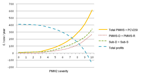 Cost of PMWS and PCV2SI for different PMWS severity levels