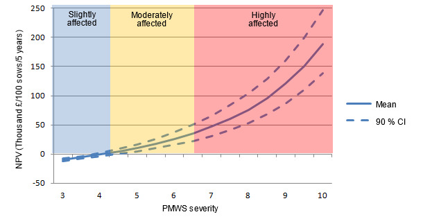 Net present value (NPV) of PCV2 vaccination alone for different PMWS severity scores