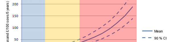 Net present value (NPV) of PCV2 vaccination alone for different PMWS severity scores