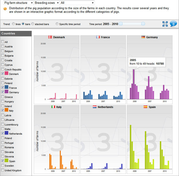 Evolution of the number of sow farms according to their size from years 2005 to 2010 in different countries