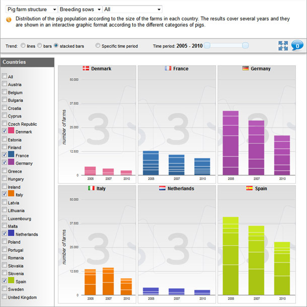 Evolution of the number of sow farms in different countries.