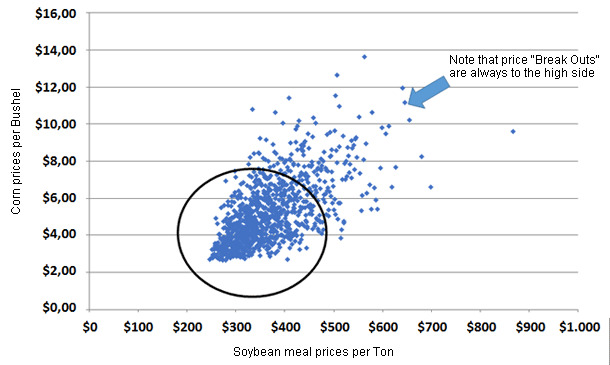 Corn and Soybean Meal Price Combinations Using Monte Carlo Simulation of 2008-2013 (Mid August) Correlated Corn and Soybean Meal Price Distributions
