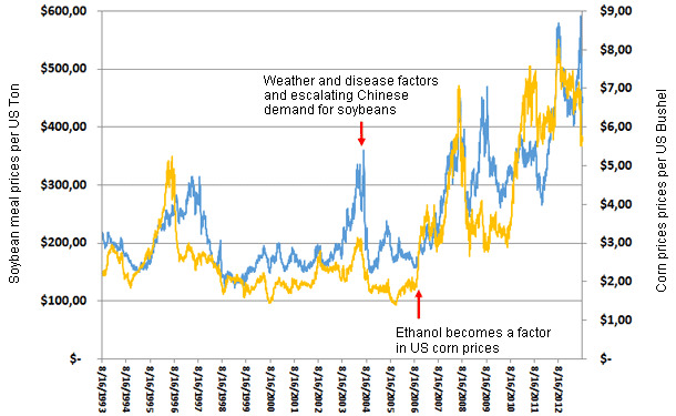 U.S. Decatur-Central Illinois Soybean Meal (46.5-48%) and U.S. Corn Price per Bushel 1993-2013 