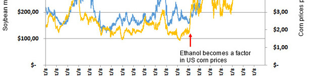 U.S. Decatur-Central Illinois Soybean Meal (46.5-48%) and U.S. Corn Price per Bushel 1993-2013