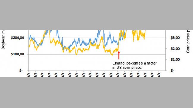 U.S. Decatur-Central Illinois Soybean Meal (46.5-48%) and U.S. Corn Price per Bushel 1993-2013 