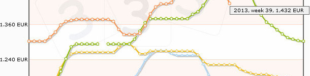 For the moment, things are getting tough