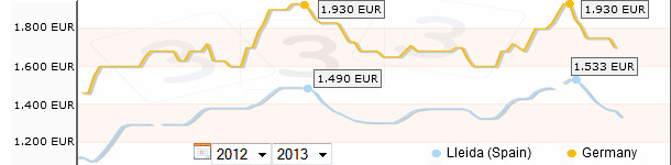 Comparison between the pig meat prices in Spain and Germany