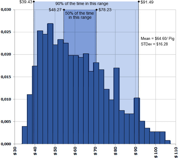Distribution of Estimated Finishing Feed Cost/Pig 2014