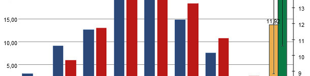 Distribution of weights at birth.