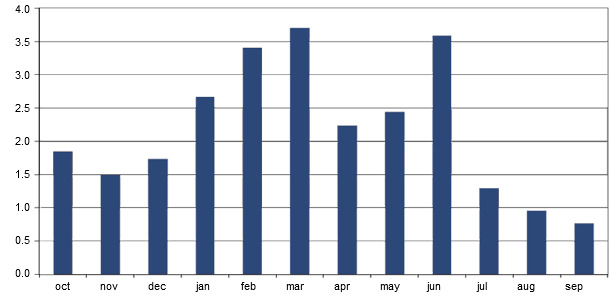 % of losses at weaning